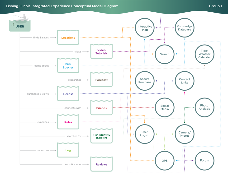 a4-conceptualmodeldiagram-fishingillinois1