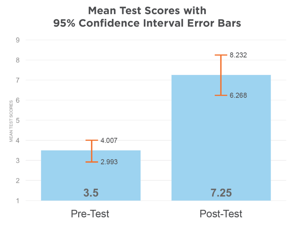 mean test scores