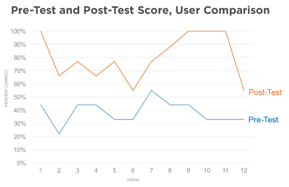 user comparison scores