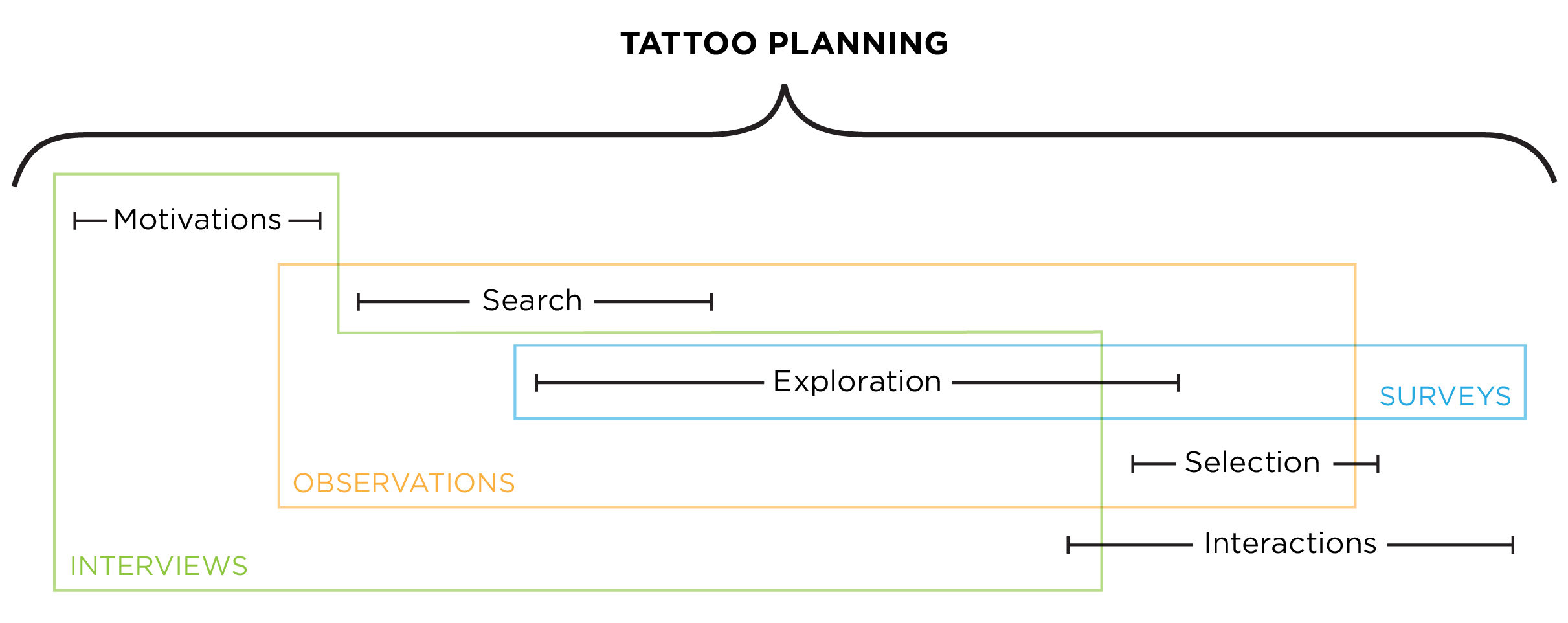 Tattoo Planning Themes