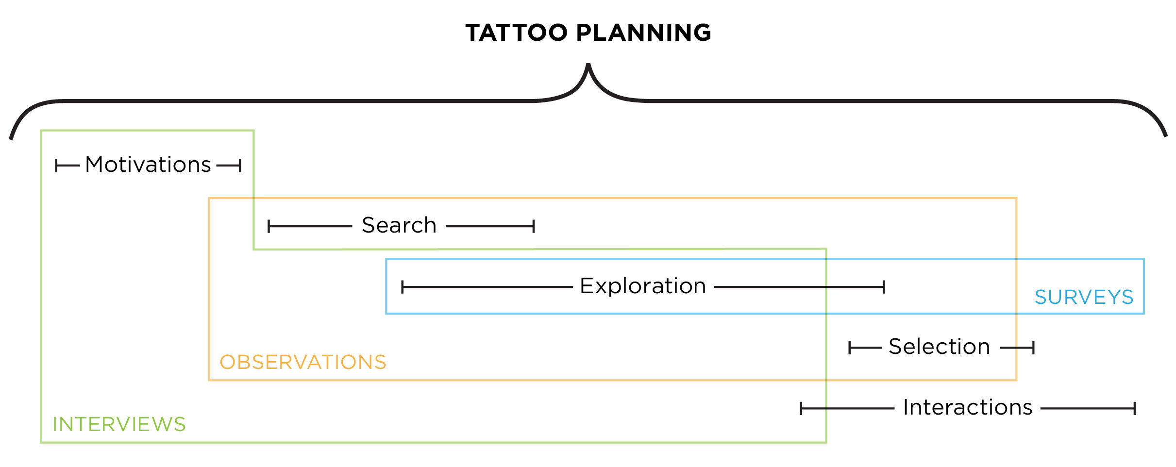 Tattoo Planning User Research • lab:grafik