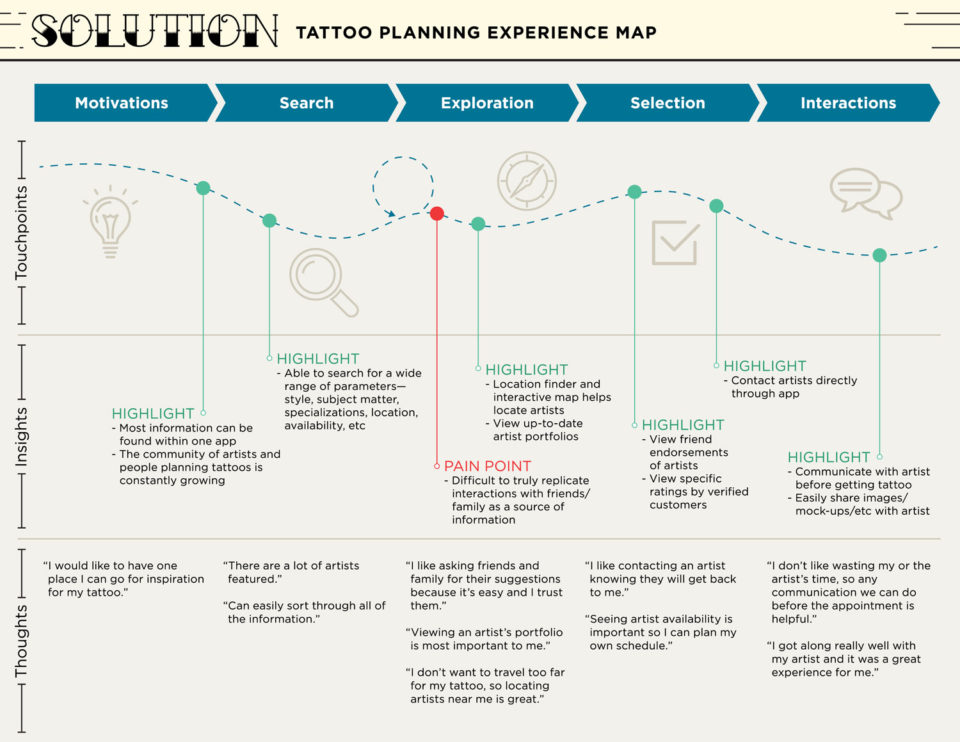 Tattoo Planning User Research • lab:grafik