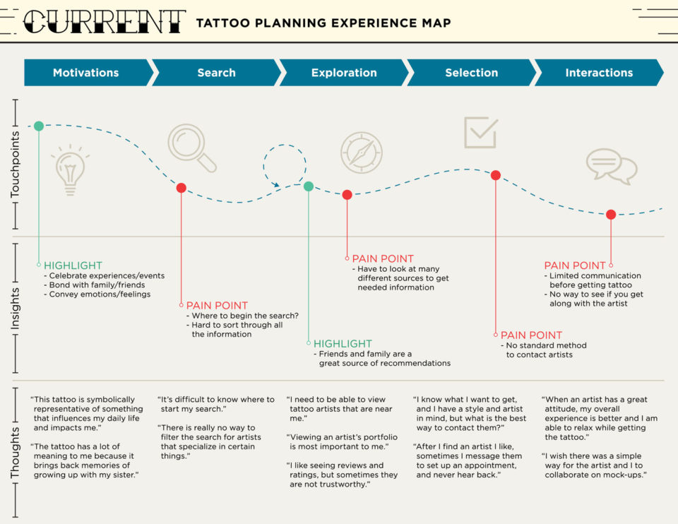 Tattoo Planning User Research • lab:grafik