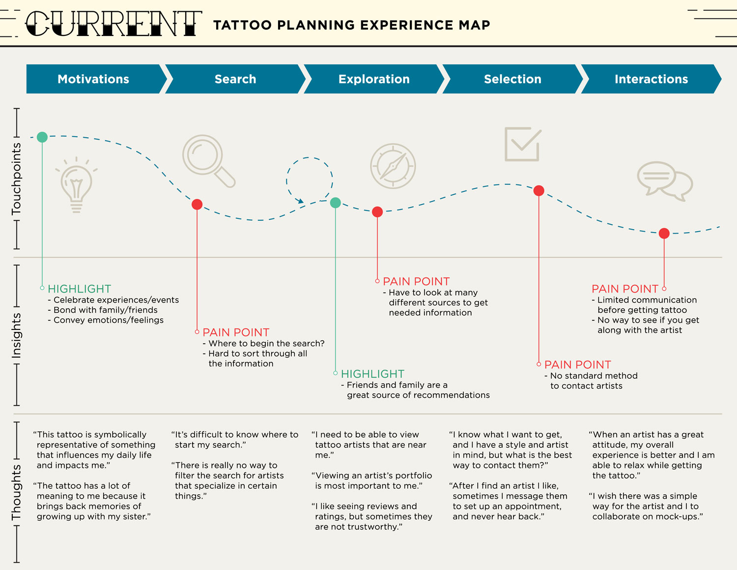 Plan user. Эмоции и Journey Map. Student Journey Map примеры. Employee Journey Map. Client experience planning.
