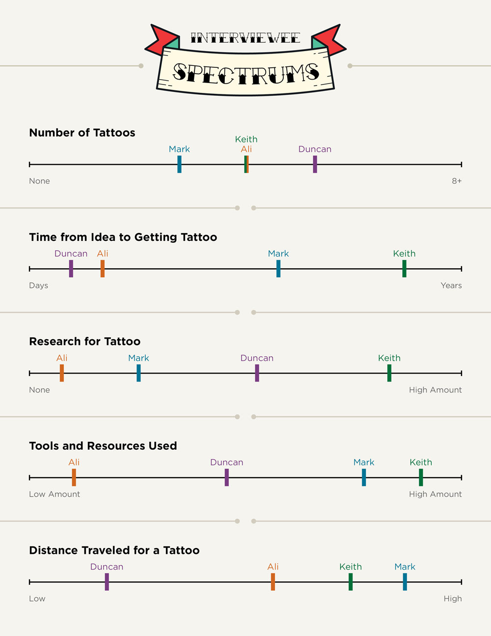 Tattoo Planning Spectrum