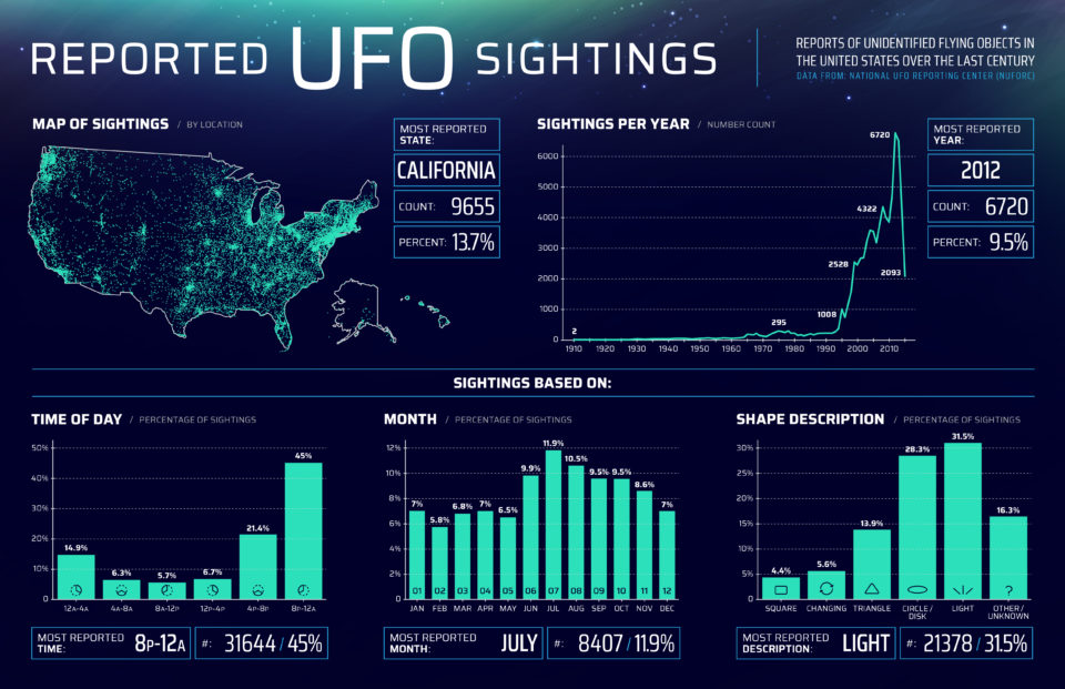 ufo sightings infographic