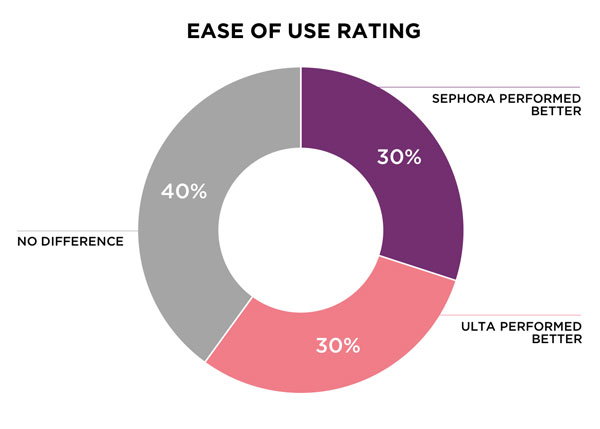 Sephora Ease of Use Rating