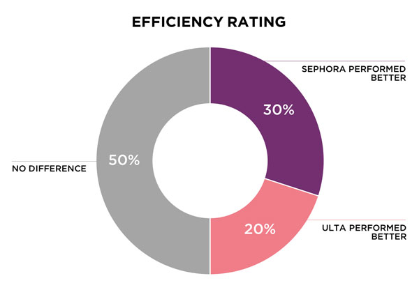 Sephora Efficiency Rating