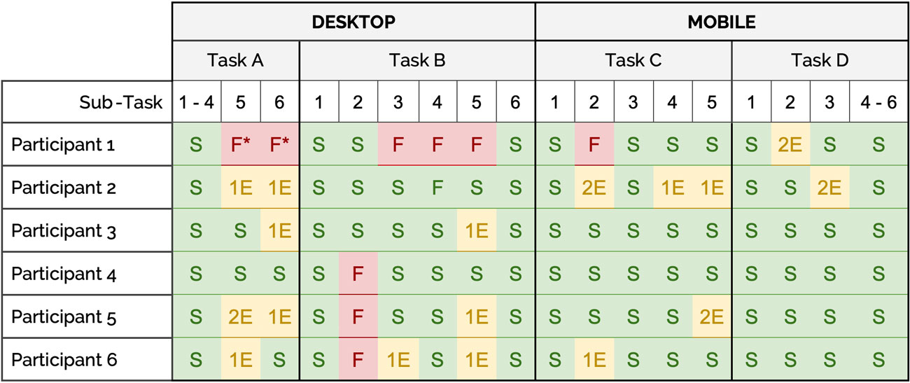 Formal usability study task completion data table.