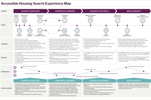 Experience map for an accessible housing search.